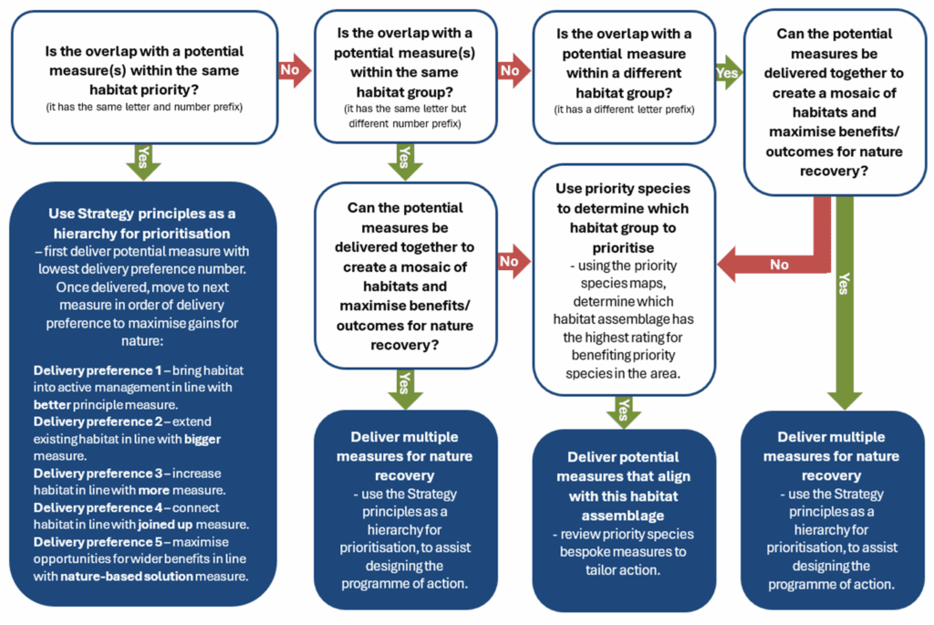Process For Prioritisation